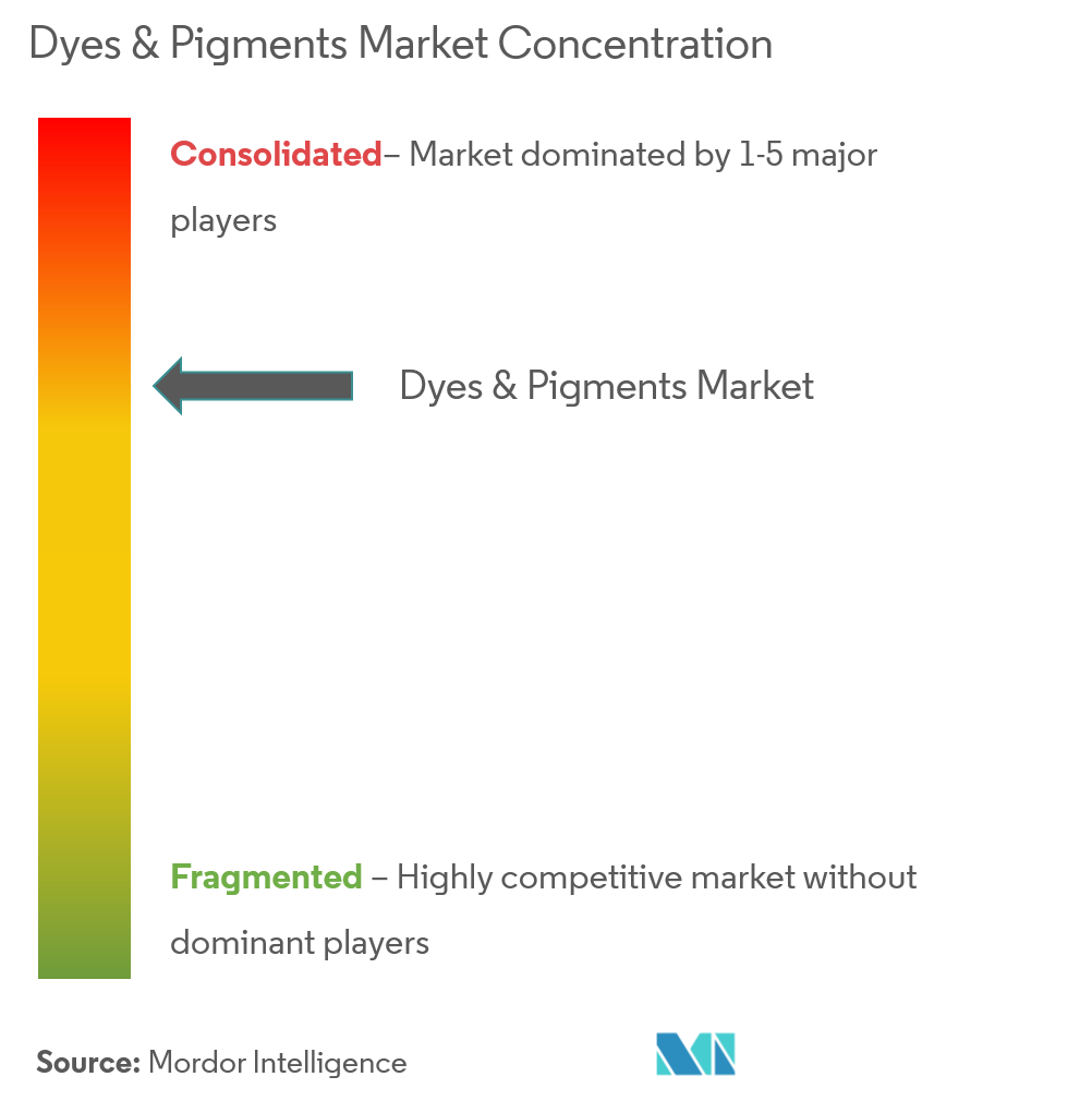 Dyes & Pigments Market Analysis
